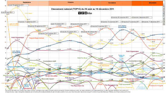 Graphe Top 15 Aout Décembre 2011